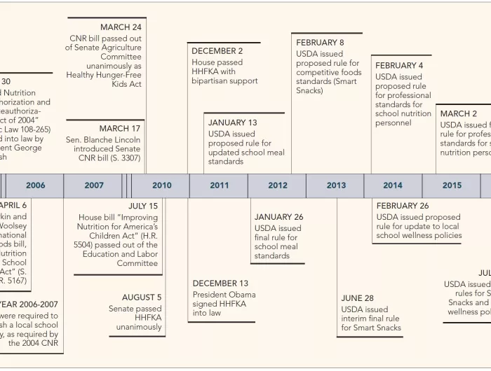 CSPI School Food Case Study: Timeline - Key School Nutrition Policy Milestones, 2004 to 2016