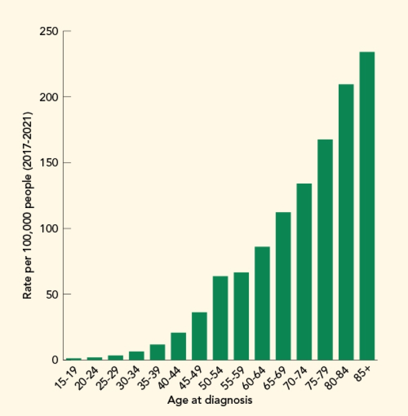 chart of colorectal cancer incidence