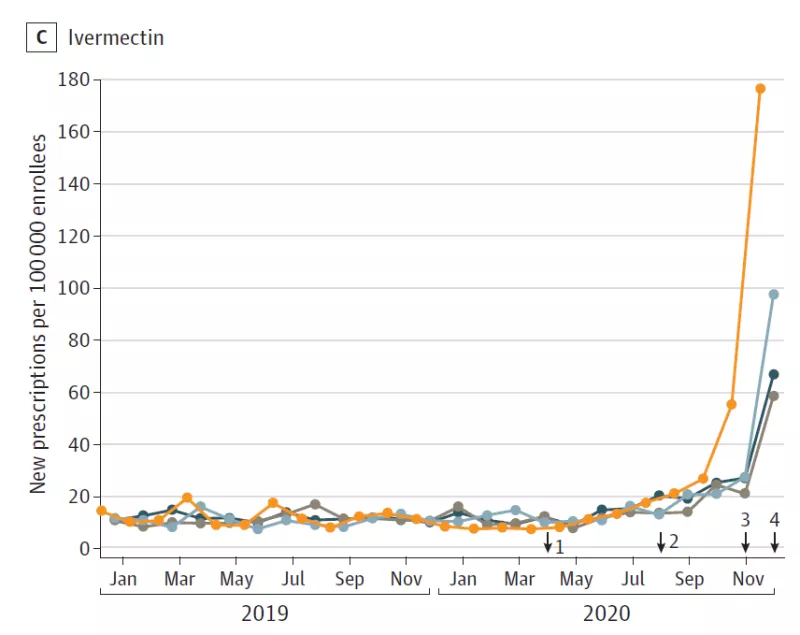 Chart: Ivermectin new prescriptions per 100,000 enrollees