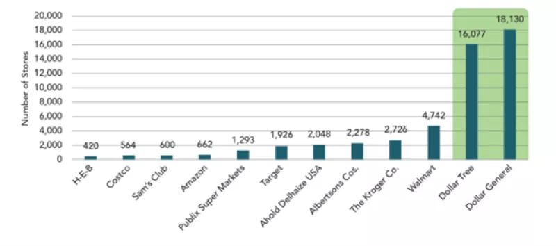 A graph comparing number of stores of each major food retailer in US. Dollar General and Dollar Tree are Nos. 1 and 2