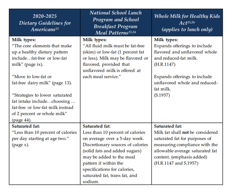 Table: Key pieces of the Dietary Guidelines, current NSLP meal pattern, and federal legislation under consideration