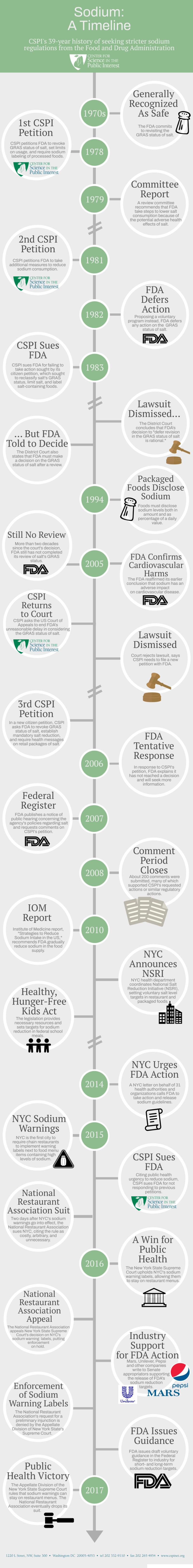 A timeline of CSPI's sodium advocacy work