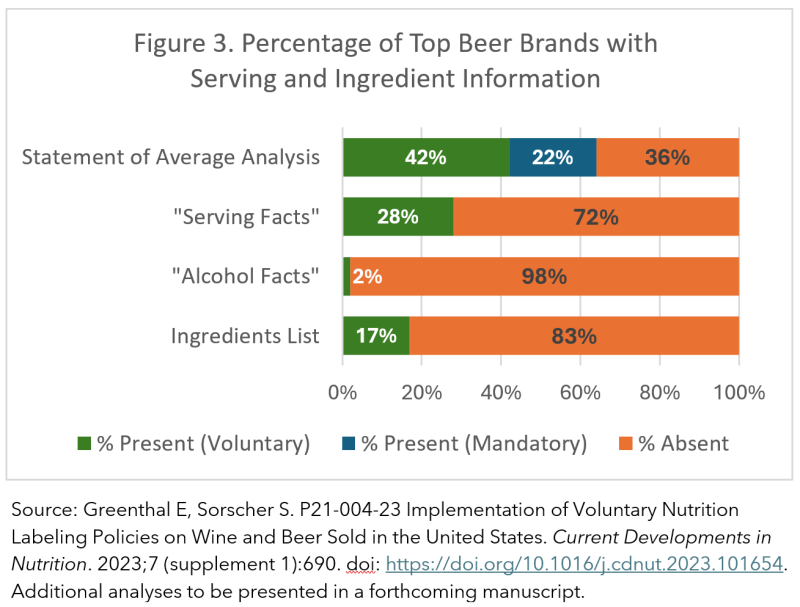 Figure 3 percentage of top beer brands with serving and ingredient information