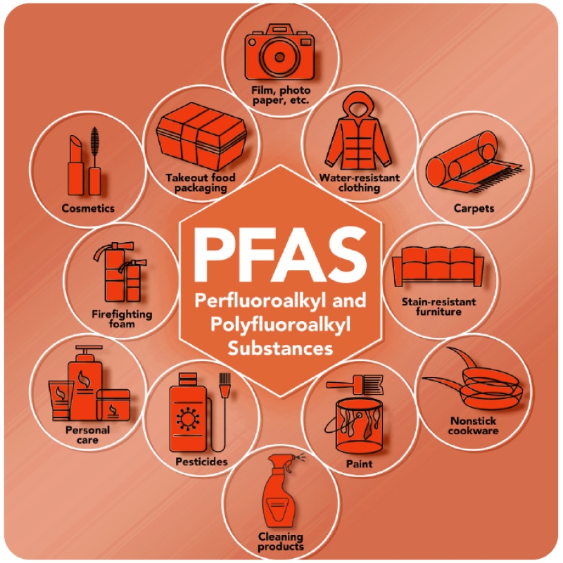 diagram of all the things that PFAS could be in