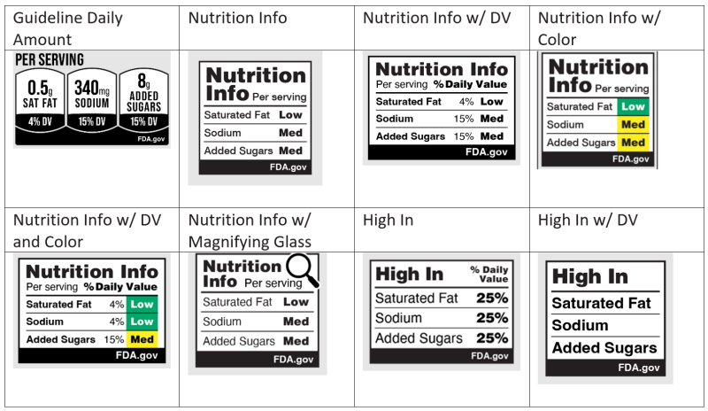 The eight front-of-package nutrition labeling schemes tested by FDA, arranged into a table by CSPI