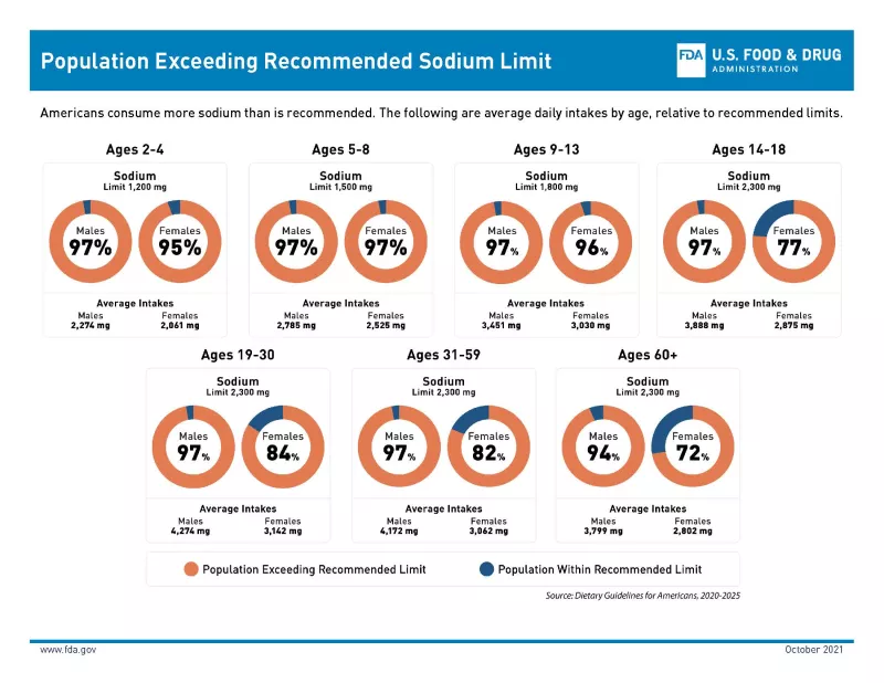 Sodium intake by age, relative to recommended limits