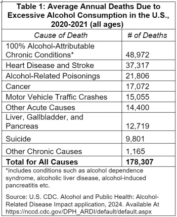 Table 1: Average Annual Deaths Due to Excessive Alcohol Consumption in the U.S., 2020-2021 (all ages) 