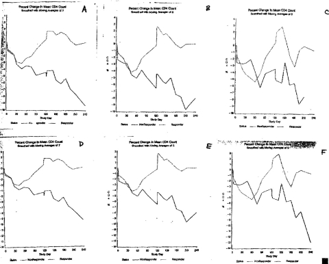 Six more graphs showing percent change in mean CD4 cell counts over time