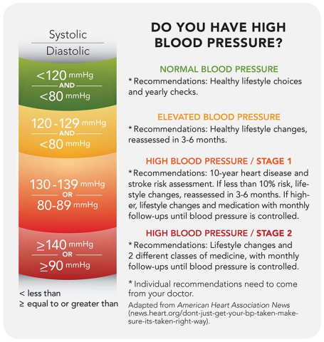 what range is considered high blood pressure