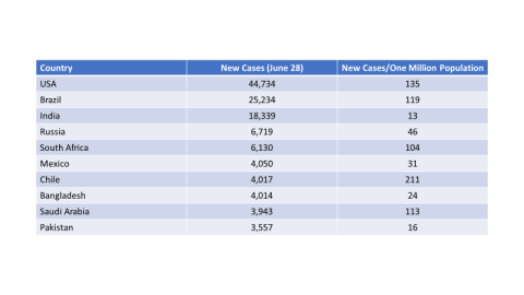 Top 10 countries by new cases